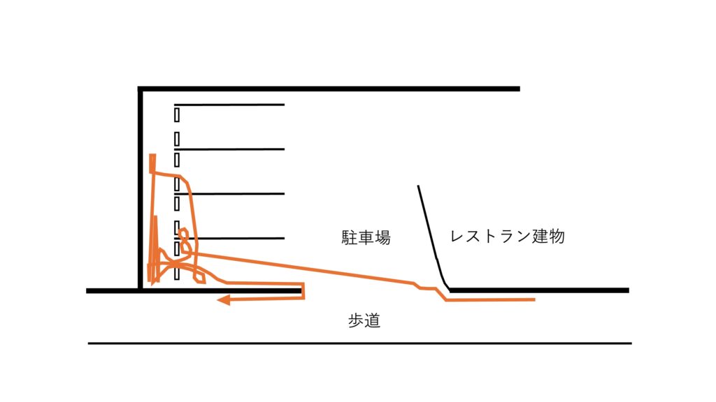 レストラン、駐車場、歩道の位置を示した図。レストランの建物脇の歩道からレストランの駐車場に入り込み、駐車場内で迷いながら方向を確認し、歩道へ戻った軌跡がオレンジ色の線で描かれている。